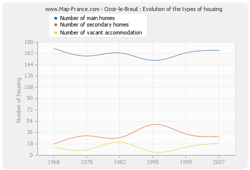 Ozoir-le-Breuil : Evolution of the types of housing