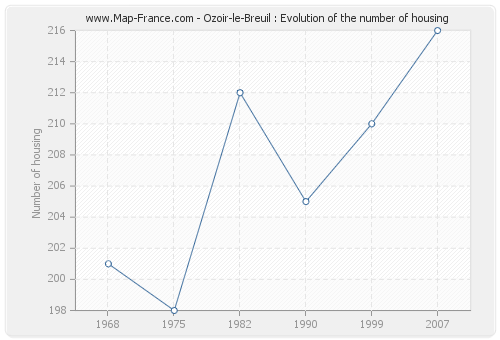 Ozoir-le-Breuil : Evolution of the number of housing