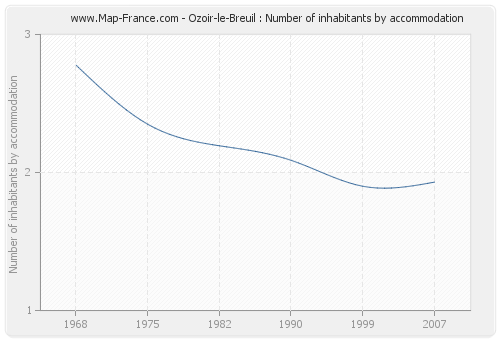 Ozoir-le-Breuil : Number of inhabitants by accommodation