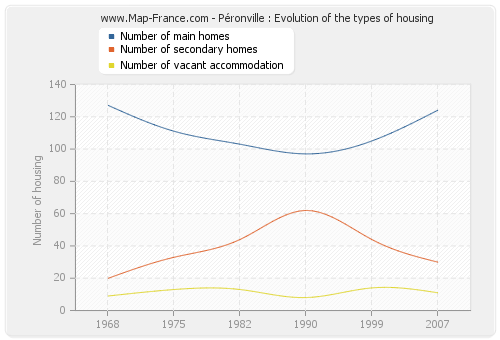 Péronville : Evolution of the types of housing
