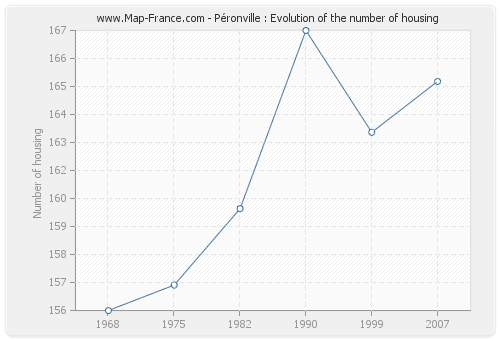 Péronville : Evolution of the number of housing