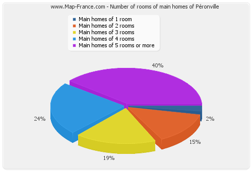 Number of rooms of main homes of Péronville