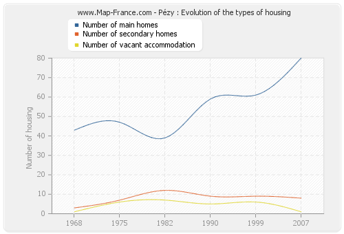 Pézy : Evolution of the types of housing