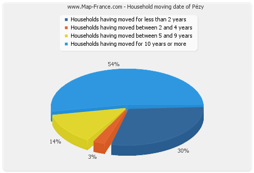 Household moving date of Pézy