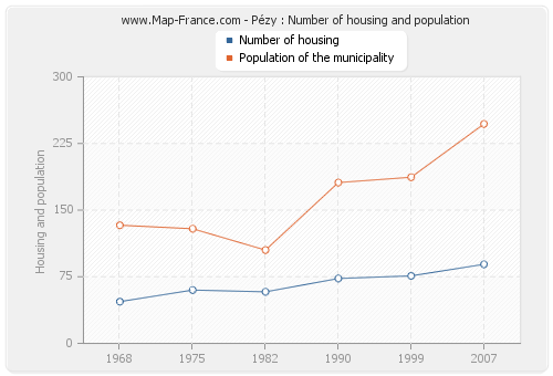 Pézy : Number of housing and population