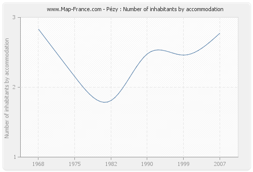 Pézy : Number of inhabitants by accommodation