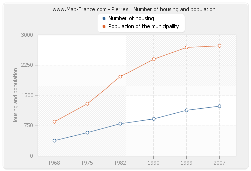 Pierres : Number of housing and population
