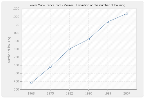 Pierres : Evolution of the number of housing