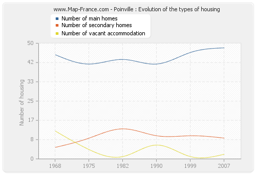 Poinville : Evolution of the types of housing