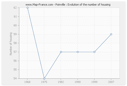 Poinville : Evolution of the number of housing