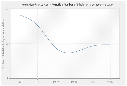 Poinville : Number of inhabitants by accommodation