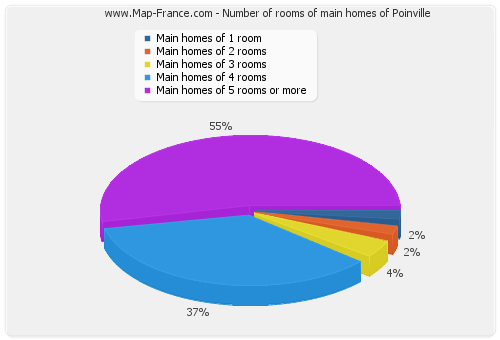 Number of rooms of main homes of Poinville