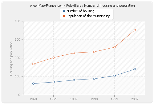 Poisvilliers : Number of housing and population