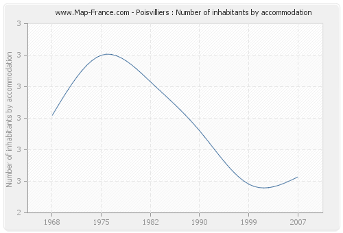 Poisvilliers : Number of inhabitants by accommodation