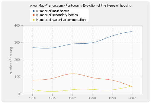Pontgouin : Evolution of the types of housing