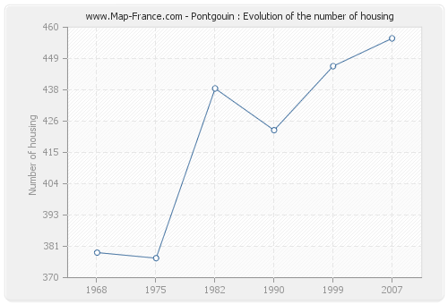 Pontgouin : Evolution of the number of housing