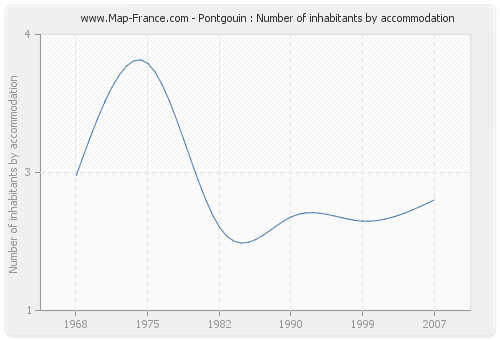 Pontgouin : Number of inhabitants by accommodation