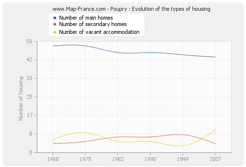 Poupry : Evolution of the types of housing