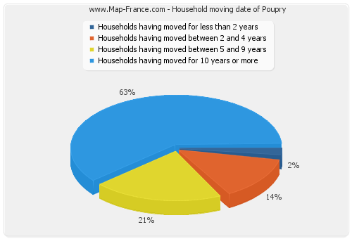 Household moving date of Poupry