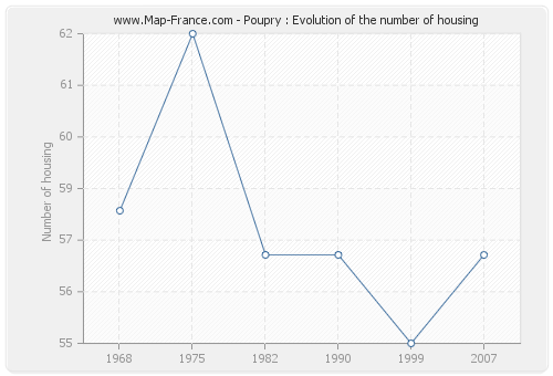 Poupry : Evolution of the number of housing