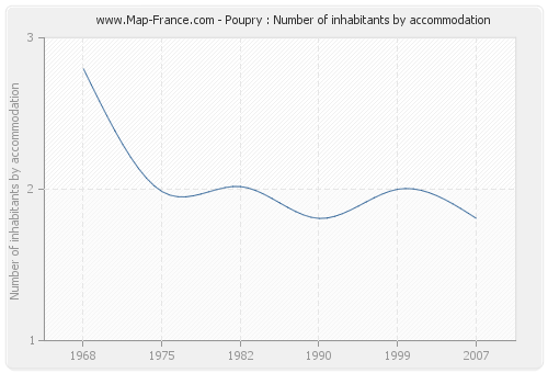 Poupry : Number of inhabitants by accommodation