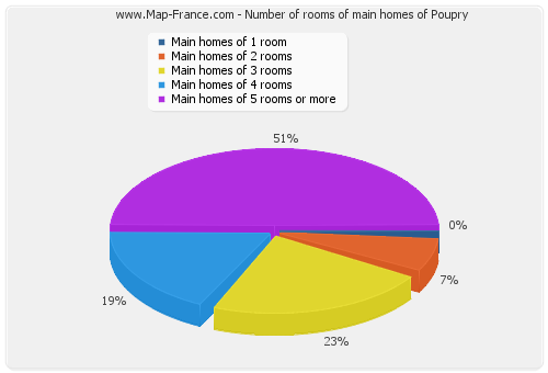 Number of rooms of main homes of Poupry
