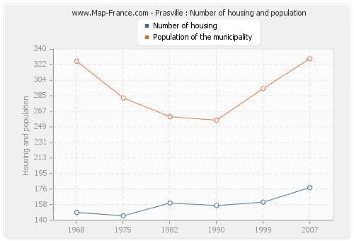 Prasville : Number of housing and population
