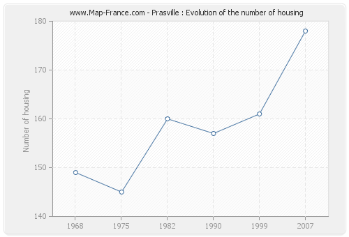 Prasville : Evolution of the number of housing
