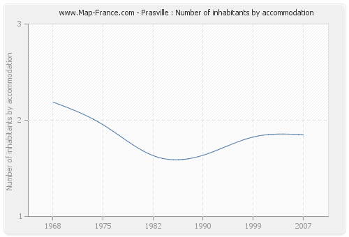 Prasville : Number of inhabitants by accommodation