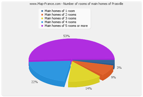 Number of rooms of main homes of Prasville