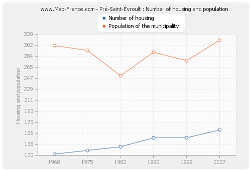 Pré-Saint-Évroult : Number of housing and population