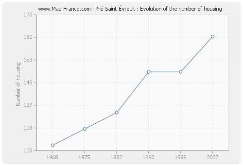 Pré-Saint-Évroult : Evolution of the number of housing