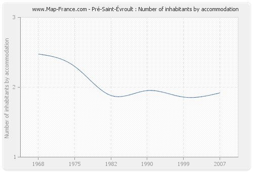 Pré-Saint-Évroult : Number of inhabitants by accommodation