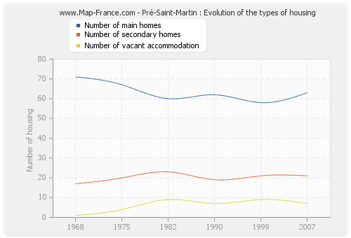 Pré-Saint-Martin : Evolution of the types of housing