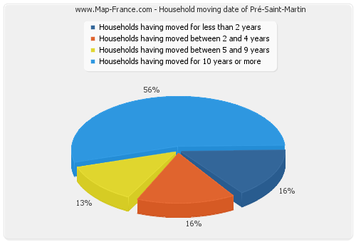 Household moving date of Pré-Saint-Martin