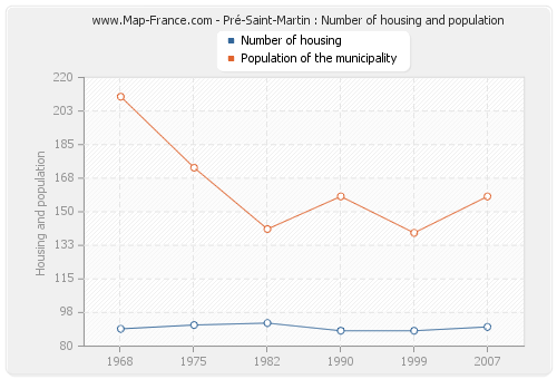 Pré-Saint-Martin : Number of housing and population