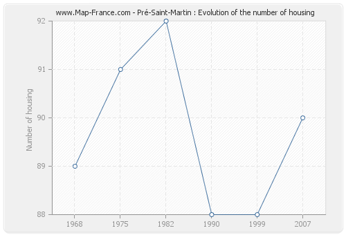Pré-Saint-Martin : Evolution of the number of housing