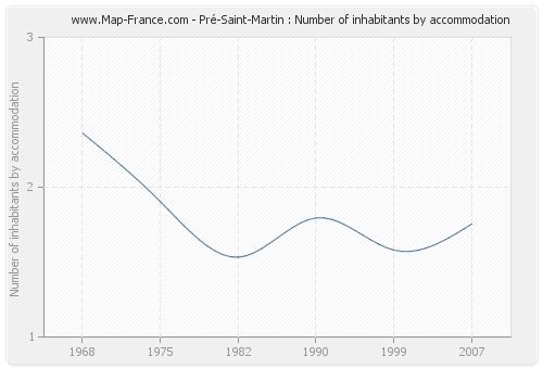 Pré-Saint-Martin : Number of inhabitants by accommodation