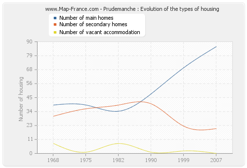 Prudemanche : Evolution of the types of housing