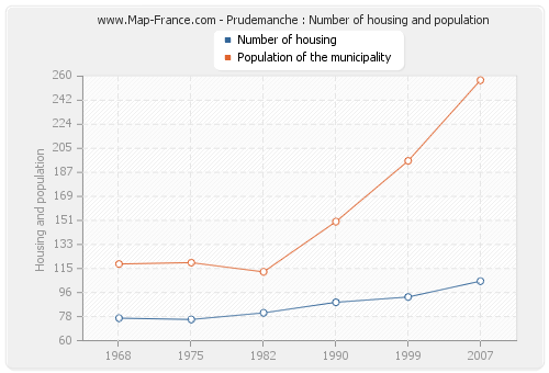 Prudemanche : Number of housing and population