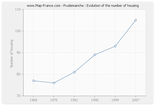 Prudemanche : Evolution of the number of housing