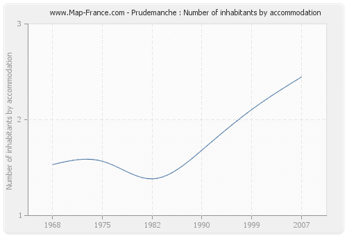 Prudemanche : Number of inhabitants by accommodation