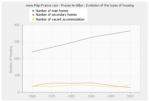 Prunay-le-Gillon : Evolution of the types of housing