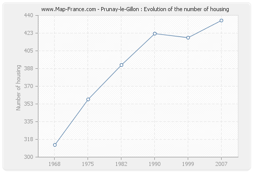 Prunay-le-Gillon : Evolution of the number of housing
