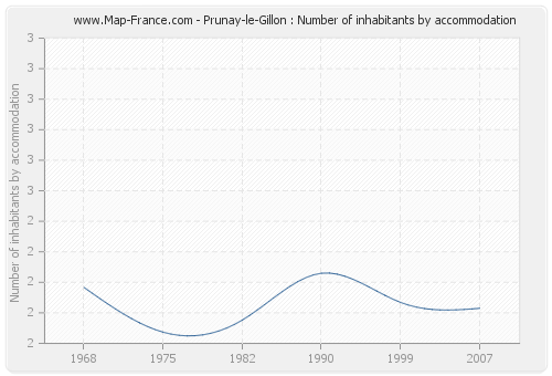 Prunay-le-Gillon : Number of inhabitants by accommodation