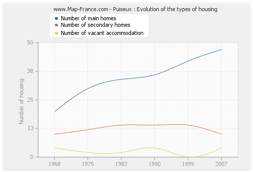 Puiseux : Evolution of the types of housing