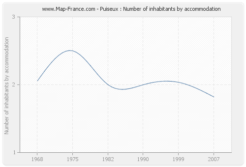 Puiseux : Number of inhabitants by accommodation