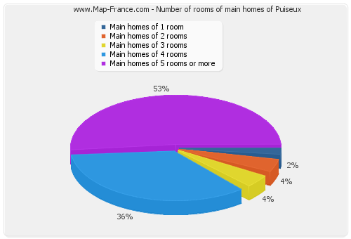 Number of rooms of main homes of Puiseux