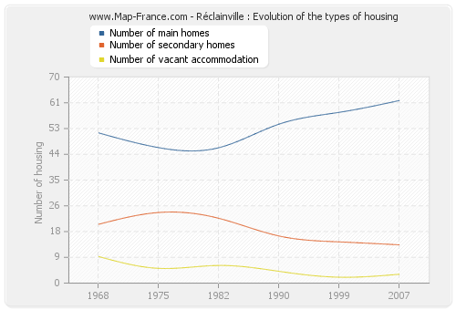 Réclainville : Evolution of the types of housing