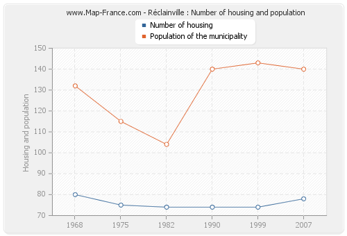 Réclainville : Number of housing and population